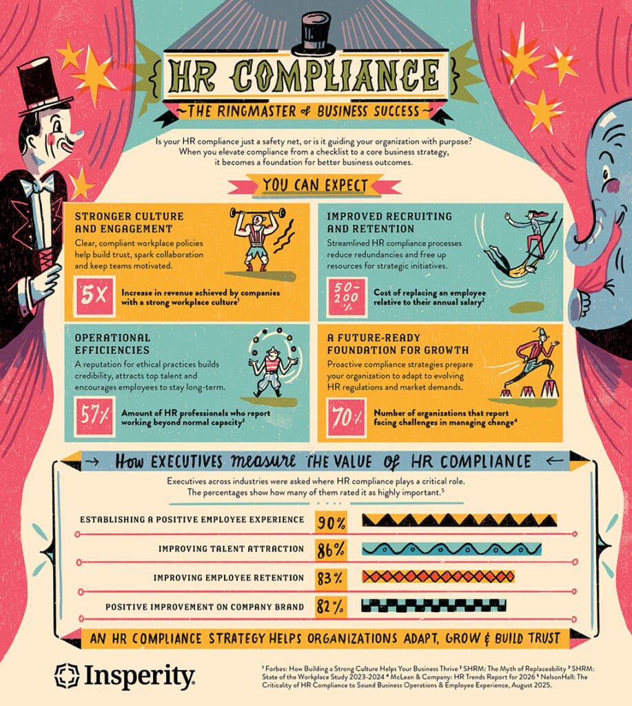Infographic titled 'HR Compliance: The Ringmaster of Business Success' with circus-themed illustrations. It details benefits like stronger culture, improved recruiting, operational efficiencies, and future-ready growth, along with executive perspectives on HR compliance's value for employee experience, talent attraction, retention, and brand.