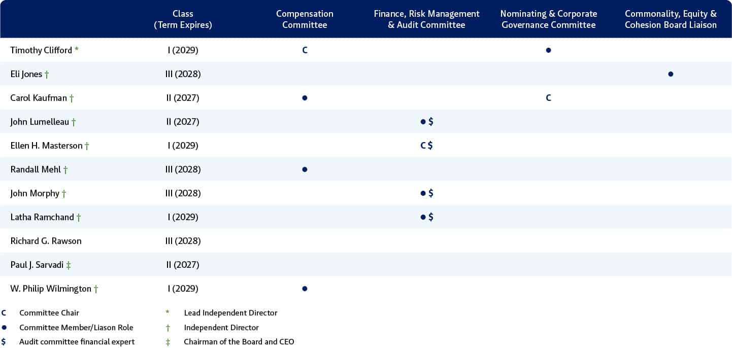 Table showing board members, their term expiration dates, and their roles on the Compensation, Finance, Nominating & Corporate Governance, and Commonality, Equity & Cohesion committees, with a legend for symbols.