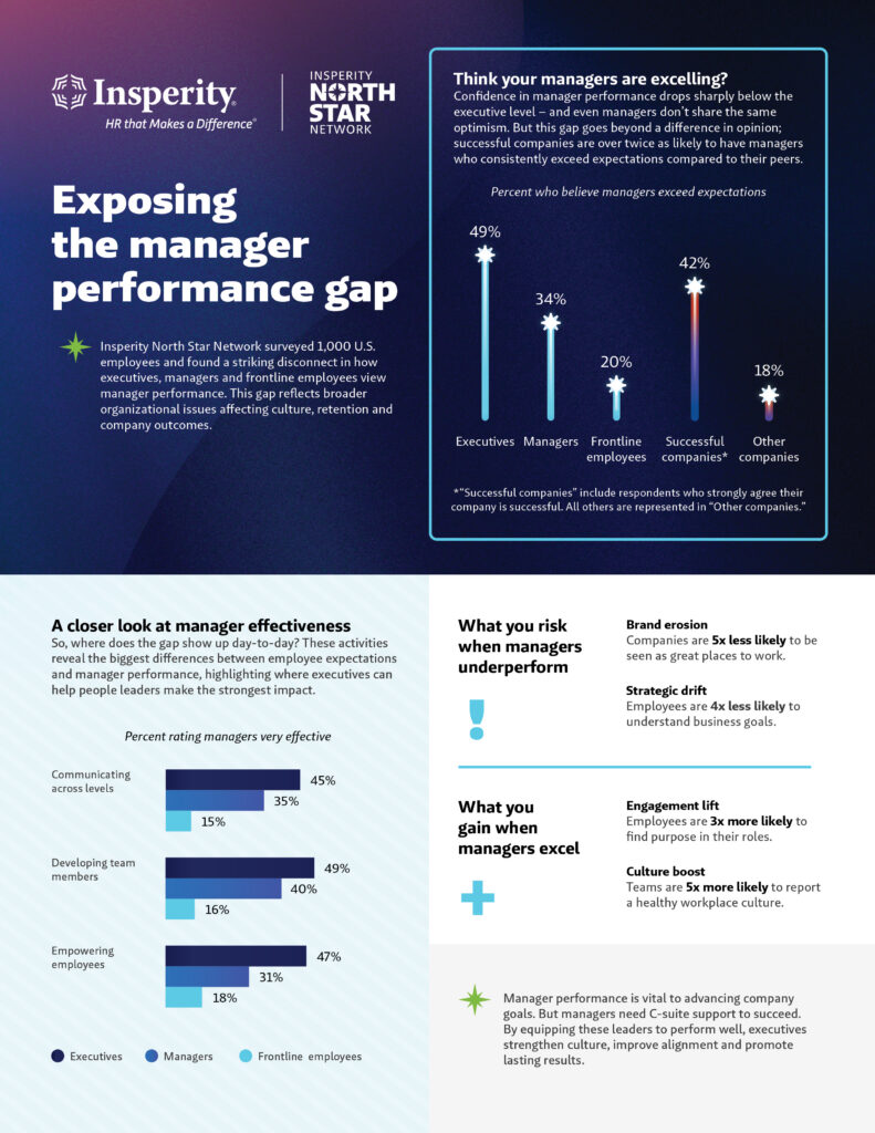 An infographic titled 'Exposing the manager performance gap' by Insperity and North Star Network. It features bar charts showing a disconnect in how executives (49%), managers (34%), and frontline employees (20%) perceive manager performance. It also details risks of underperforming managers (brand erosion, strategic drift) and benefits of excelling managers (engagement lift, culture boost).