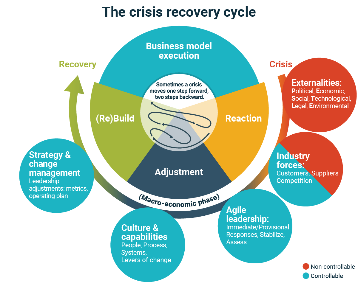 business recovery research topics