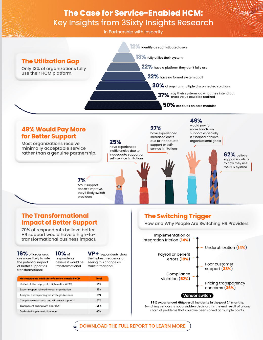 3Sixty Insights Infographic