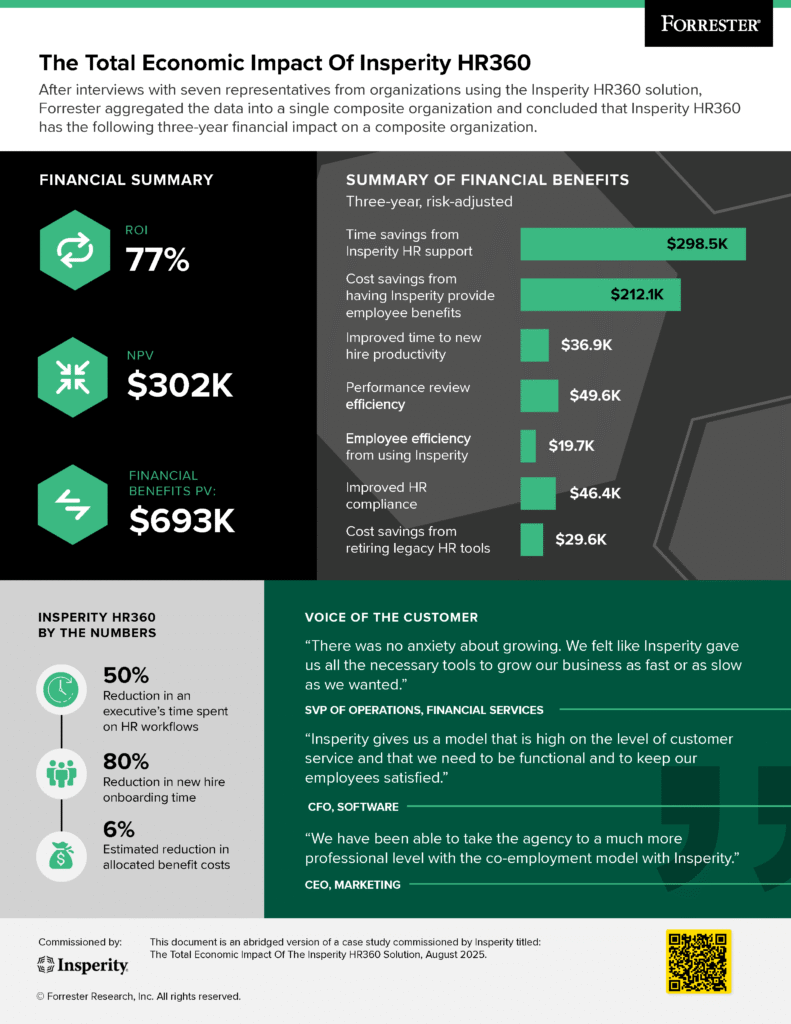 Infographic detailing the total economic impact of Insperity HR360, showing a 77% ROI, $693K in financial benefits, and specific savings from HR support, employee benefits, and improved productivity. It also highlights operational efficiencies like 80% reduction in onboarding time and includes positive customer testimonials.