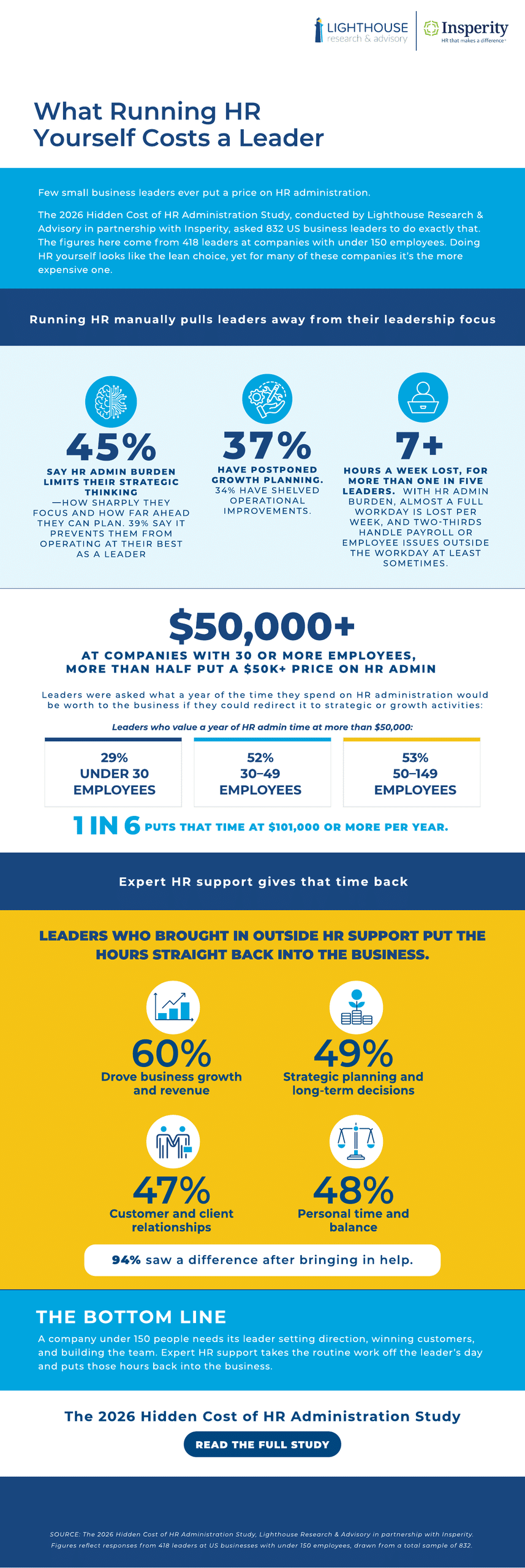 Infographic detailing the hidden costs of manual HR administration for small business leaders, showing statistics on lost strategic focus, postponed growth, and hours wasted, contrasted with the benefits of external HR support like increased revenue and strategic planning.
